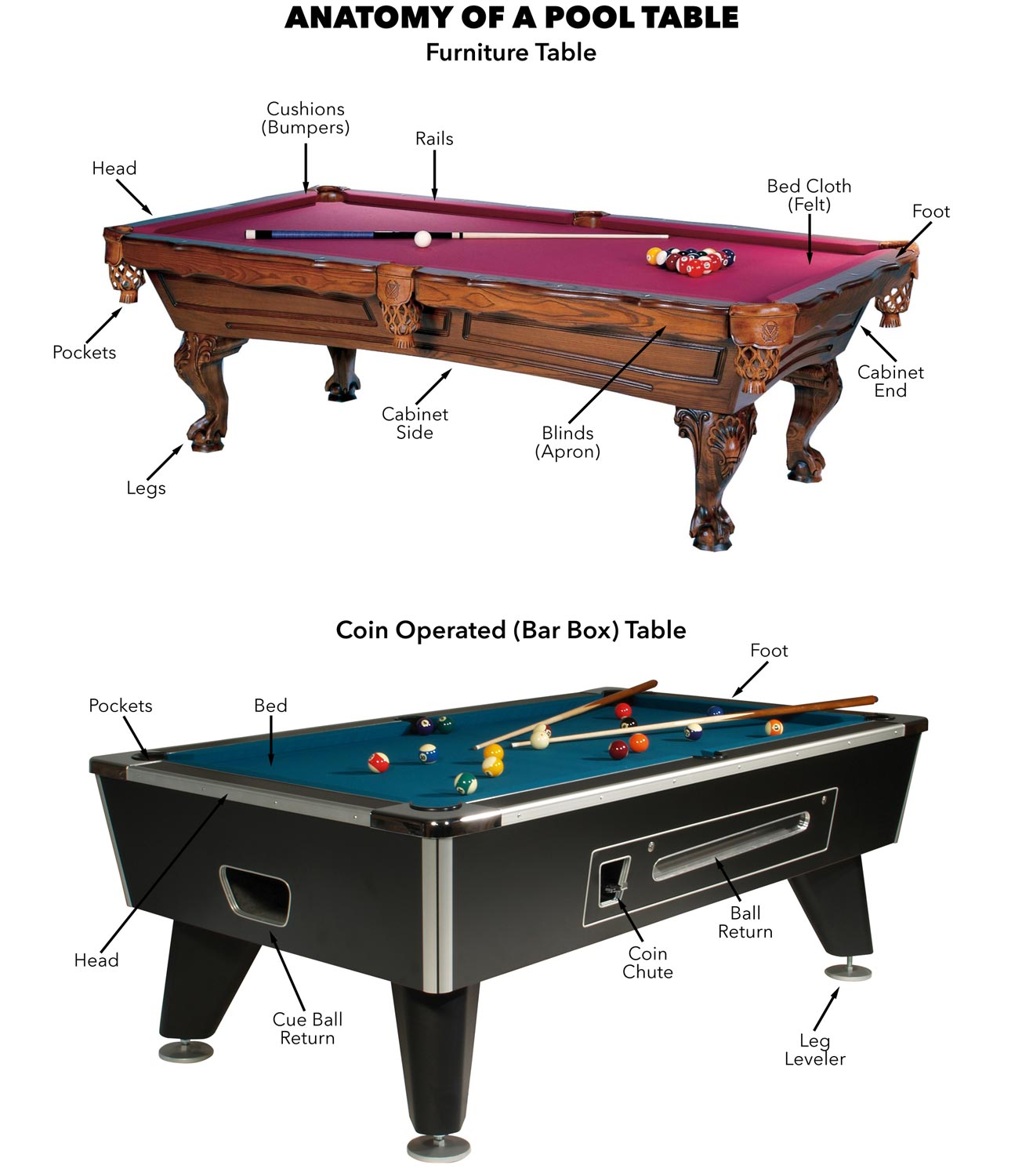 The anatomy of a pool table.